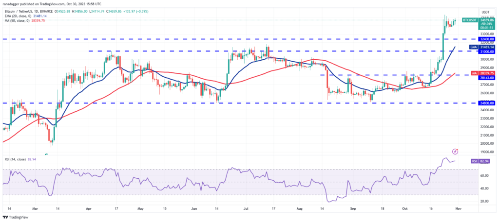 نمودار بیت کوین تایم فریم ۱ روزه - منبع: TradingView