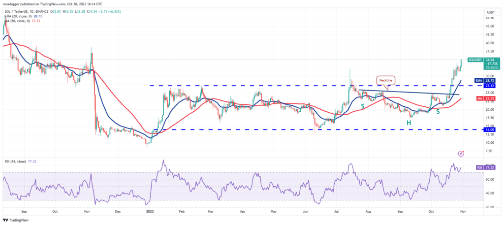 نمودار سولانا تایم فریم ۱ روزه - منبع: TradingView