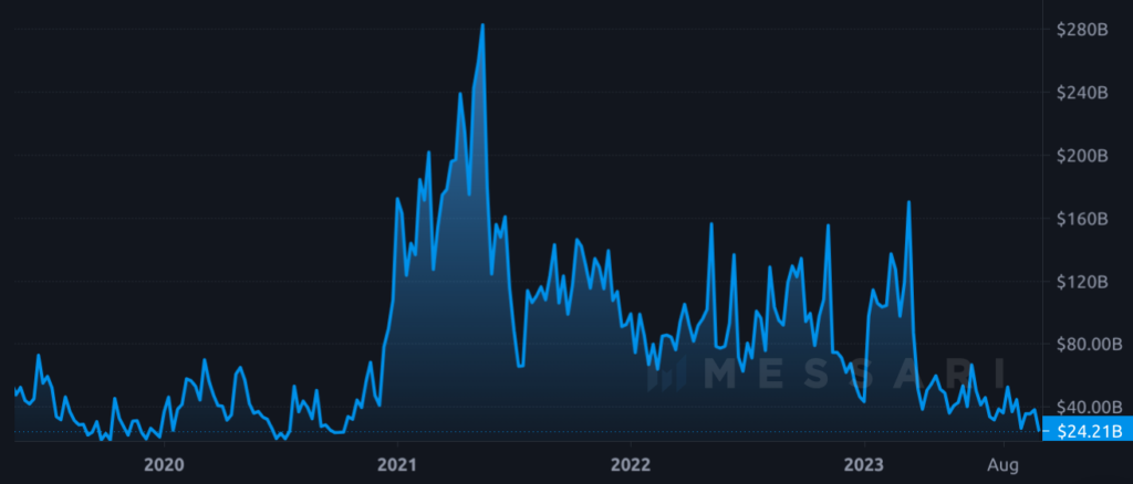 نمودار حجم معاملاتی بازار اسپات بیت کوین 