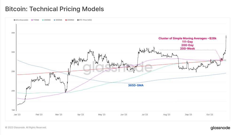 مدل‌های قیمت‌گذاری تکنیکال بیت کوین 