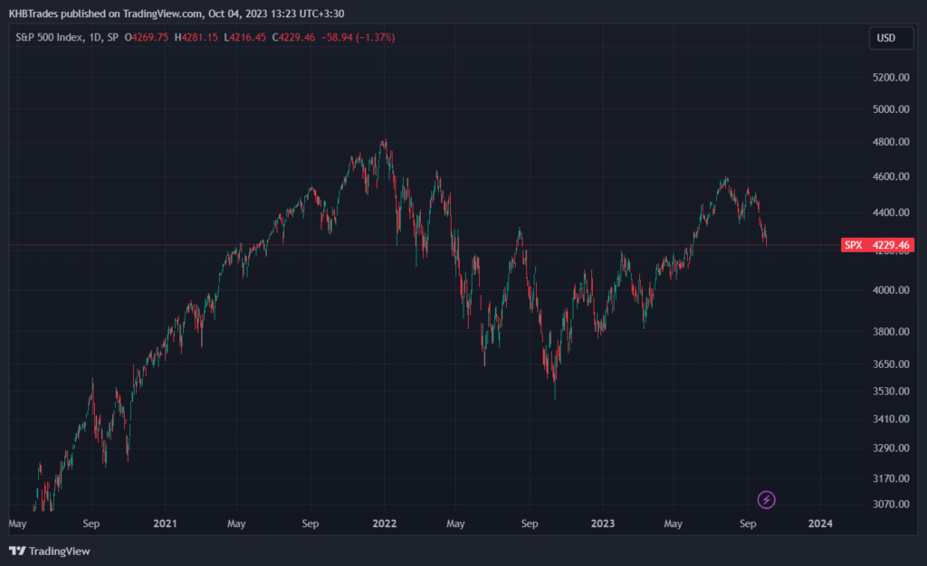 نمودار شاخص S&P 500 در تایم‌فریم روزانه