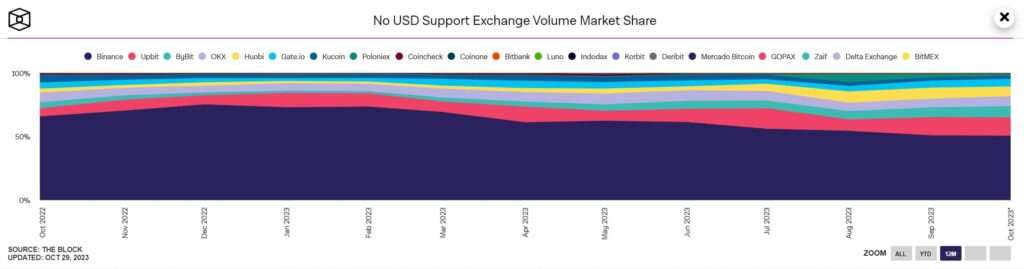مقایسه سهم بازار صرافی‌هایی که از دلار پشتیبانی نمی‌کنند