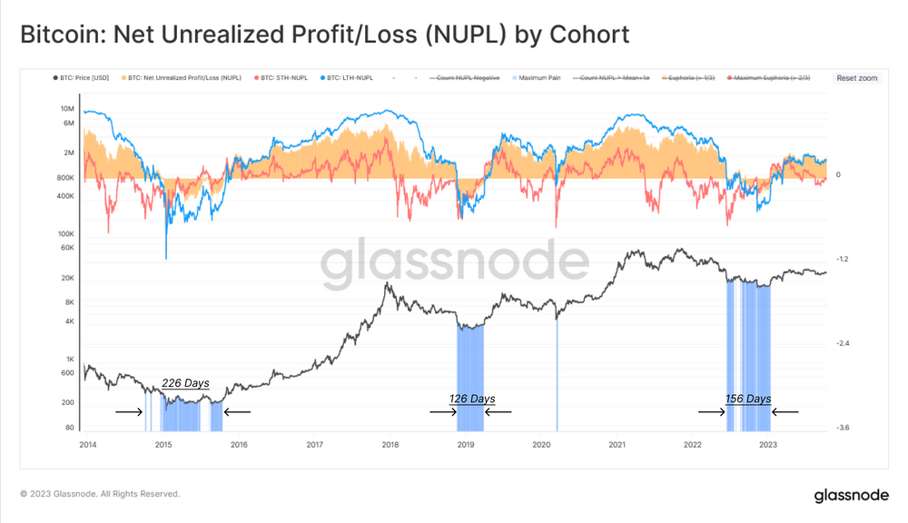 نمودار شاخص NUPL  گروه‌های سرمایه‌گذاری مختلف بیت کوین