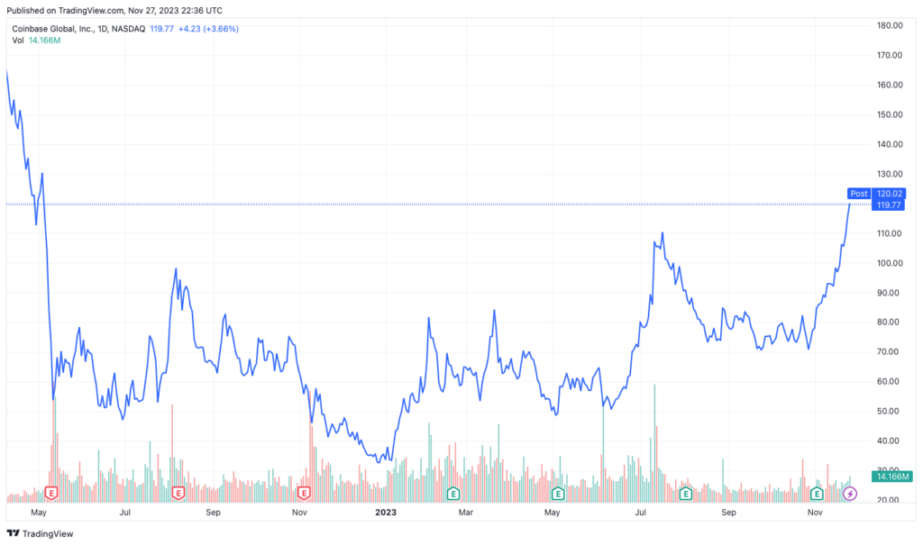 قیمت سهام کوین بیس از مه ۲۰۲۲ (اردیبهشت ۱۴۰۱)