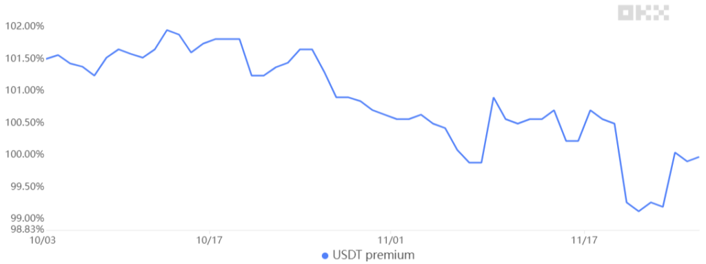 اختلاف قیمت تتر نسبت به یوان در مقایسه با تتر نسبت به دلار آمریکا - منبع: OKX