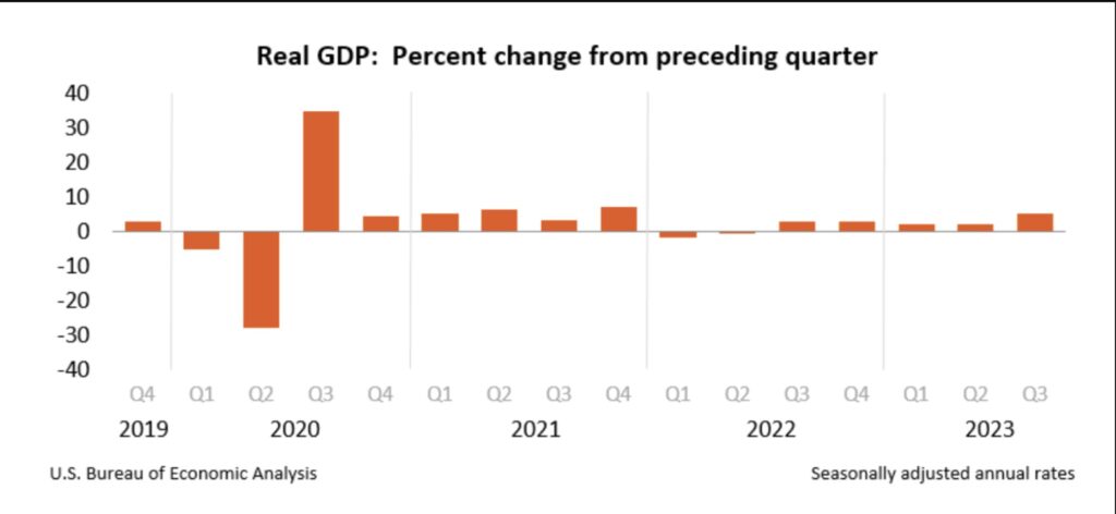 نمودار تغییر درصد تولید ناخالص داخلی آمریکا