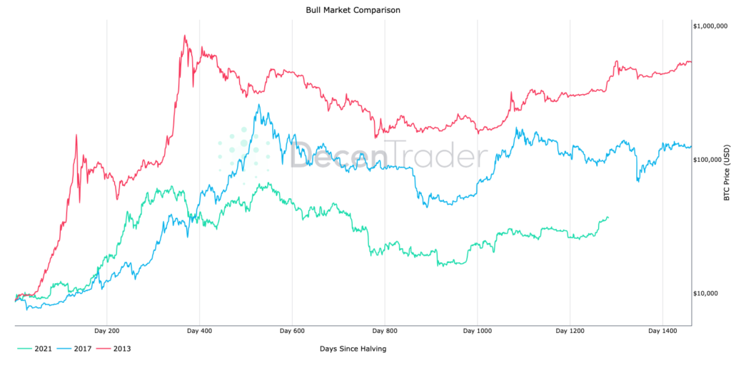 مقایسه بازارهای صعودی مختلف بیت کوین - منبع: DecenTrader 