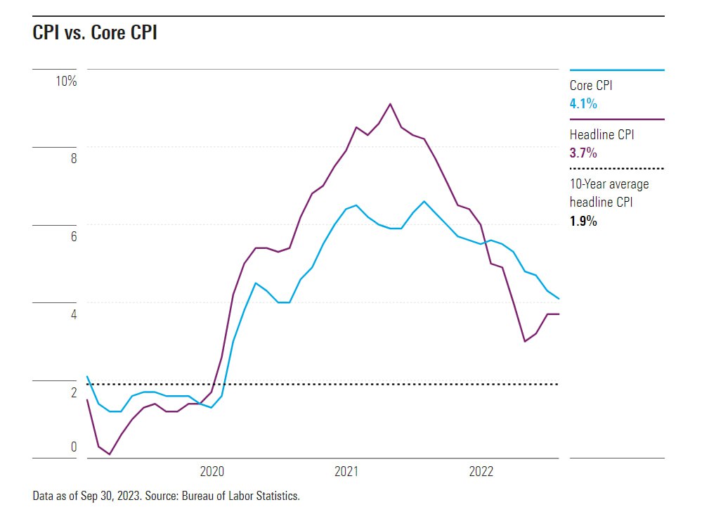 نمودار تغییرات شاخص CPI اصلی و مرکزی - منبع: Bureau of Labor Statistics
