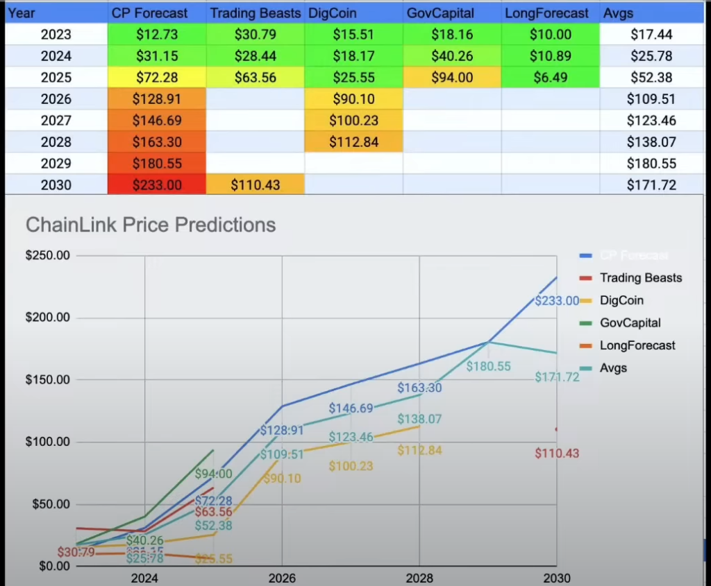 پیشبینی سایت‌های تحلیلی از قیمت لینک