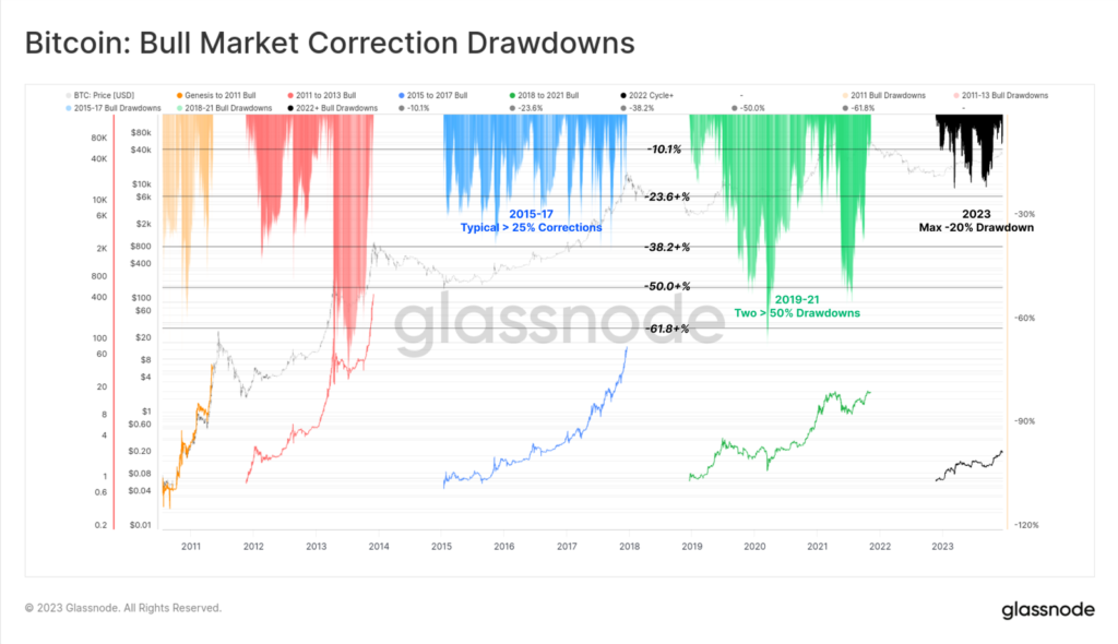 شدت اصلاح قیمت در چرخه‌های مختلف بیت کوین - منبع: Glassnode