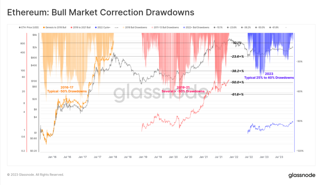 شدت اصلاح قیمت در چرخه‌های مختلف اتریوم - منبع: Glassnode