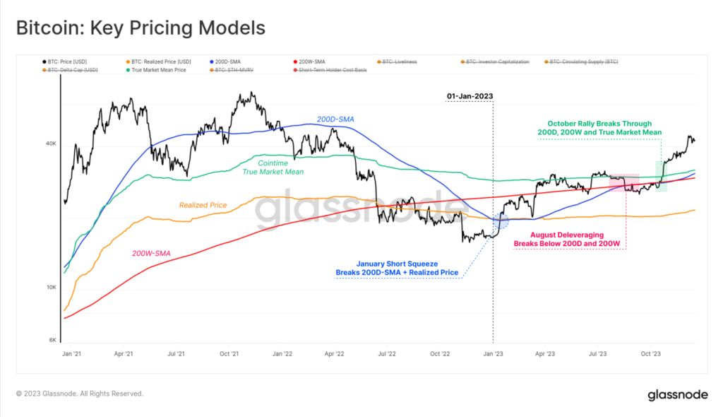 مدل‌های قیمت‌گذاری مختلف بیت کوین - منبع: Glassnode