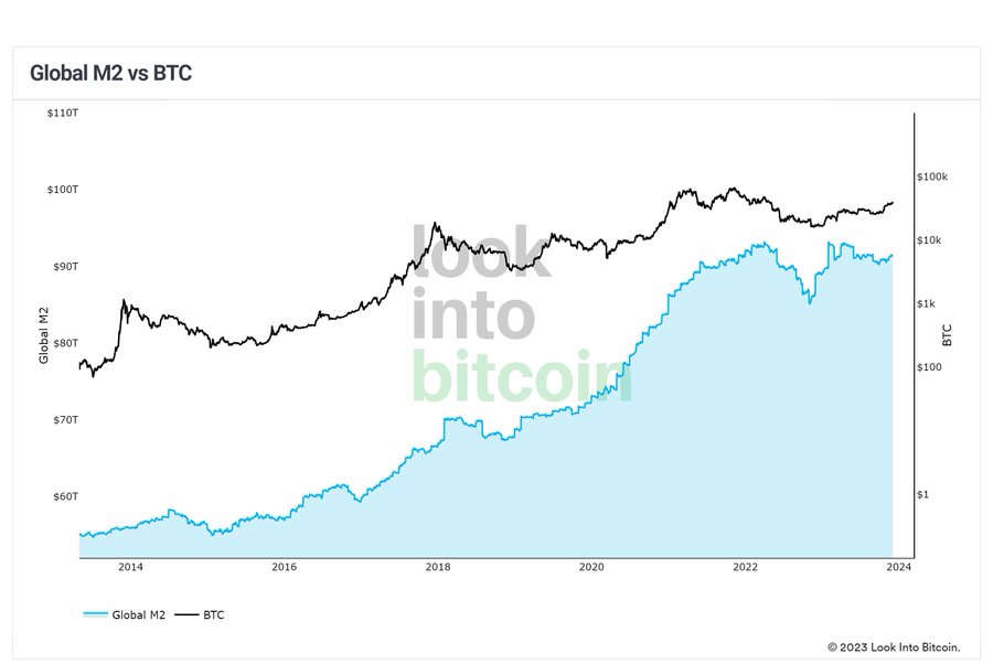 نقدینگی جهان در مقایسه با قیمت بیت کوین - منبع: توییت فیلیپ سوییفت