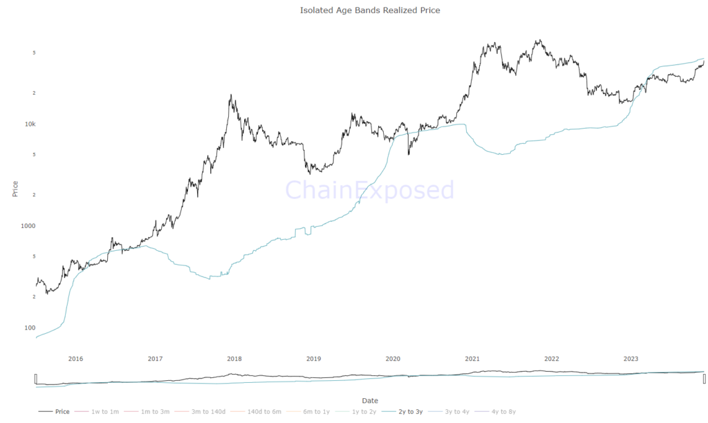 نمودار قیمت تحقق یافته سرمایه‌گذارانی که بیت کوین خود را ۲ تا ۳ سال پیش خریداری کرده‌اند - منبع: chainexposed