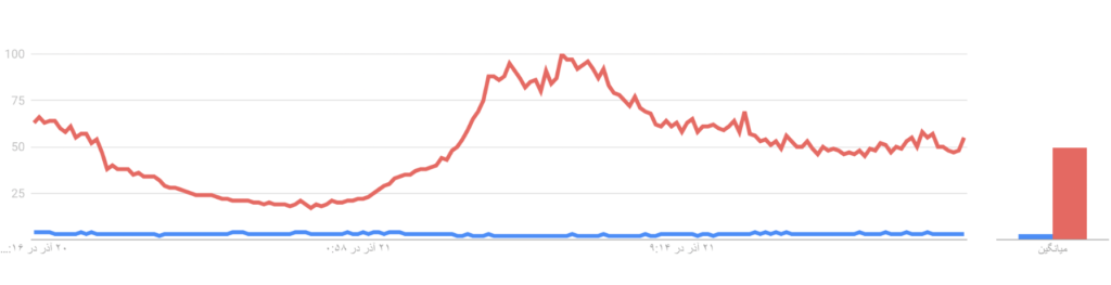 حجم جستجوی Cardano (با رنگ قرمز) و ADA (با رنگ آبی( - منبع: Google Trands