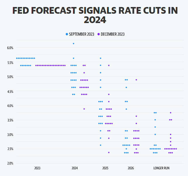 نمودار دات پلات فدرال رزرو - منبع: FOMC