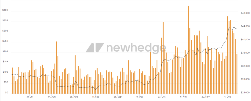نمودار حجم معاملات بیت کوین - منبع: Newhedge