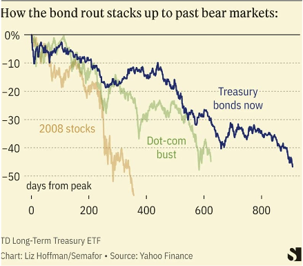 روند بازار سهام آمریکا - منبع: توییت دن تاپیرو