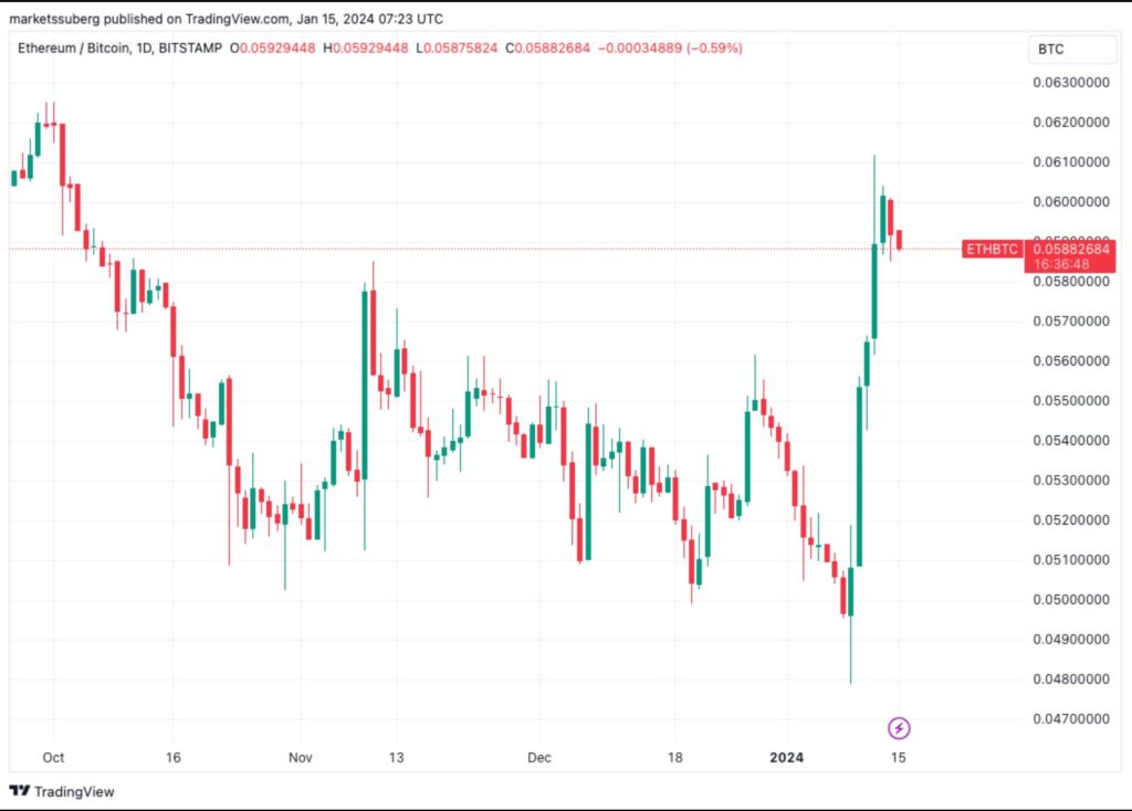 نمودار قیمت ETH/BTC در تایم فریم روزانه