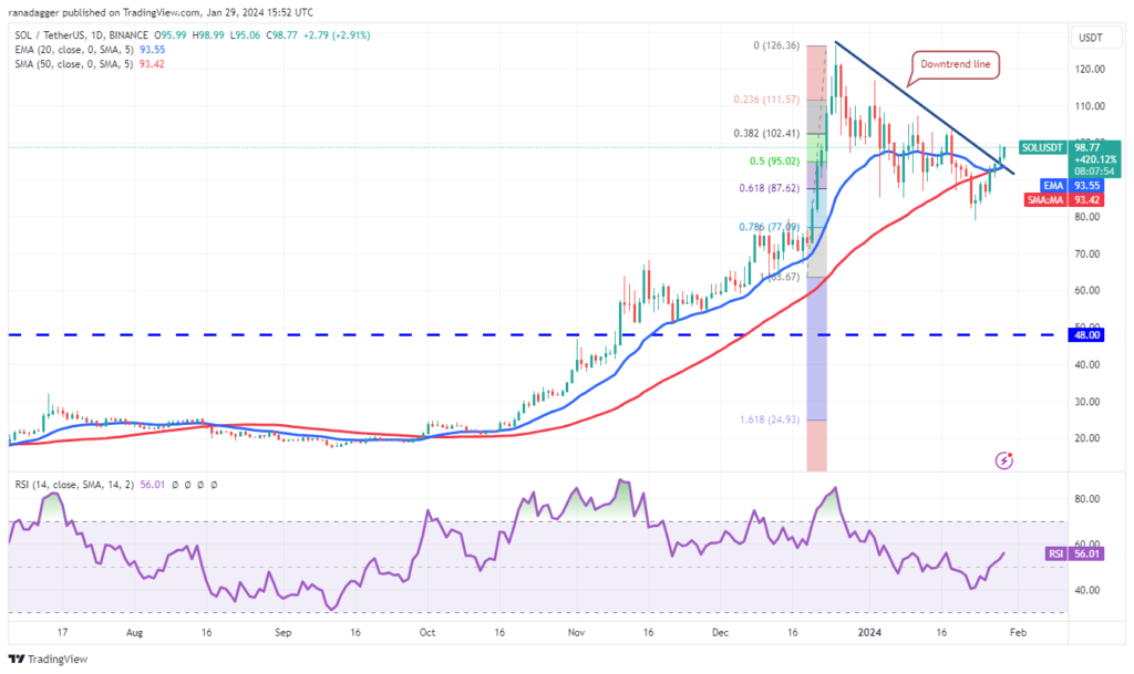 نمودار سولانا تایم فریم ۱ روزه - منبع: TradingView