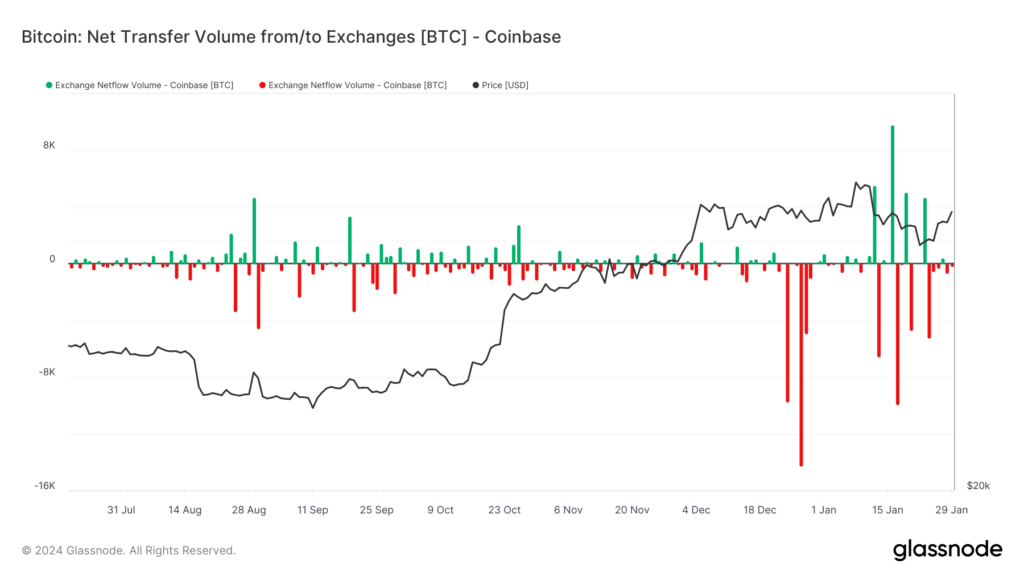 ورودی خروجی بیت کوین به صرافی کوین بیس - منبع: Glassnode