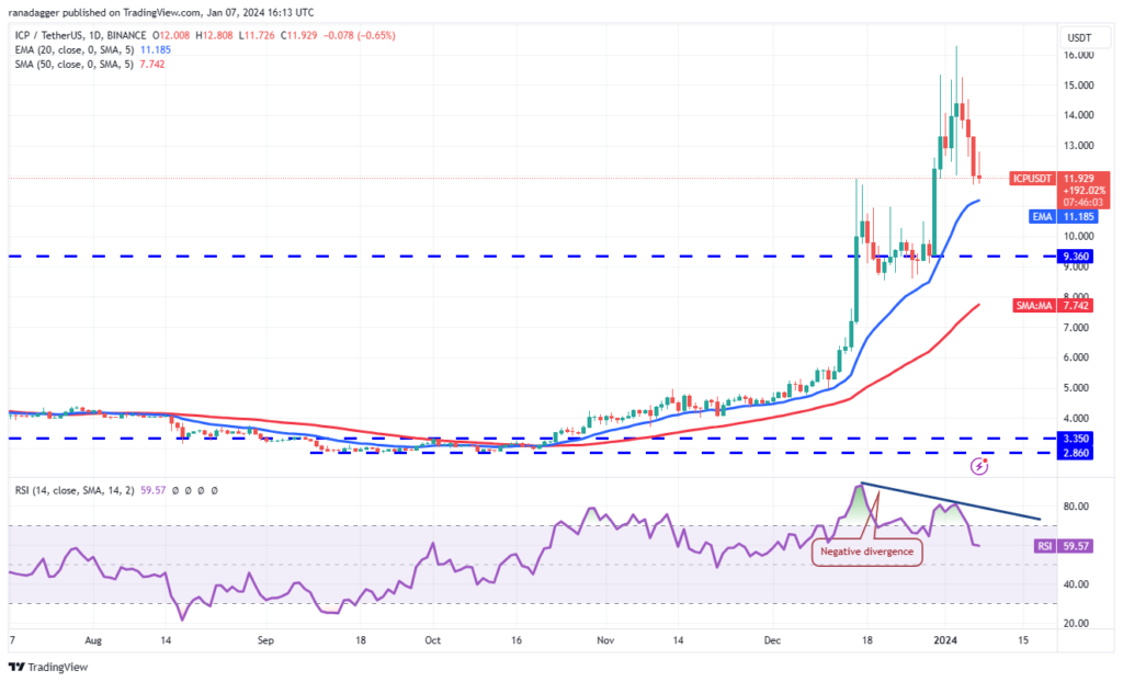 نمودار اینترنت کامپیوتر تایم فریم ۱ روزه - منبع: TradingView