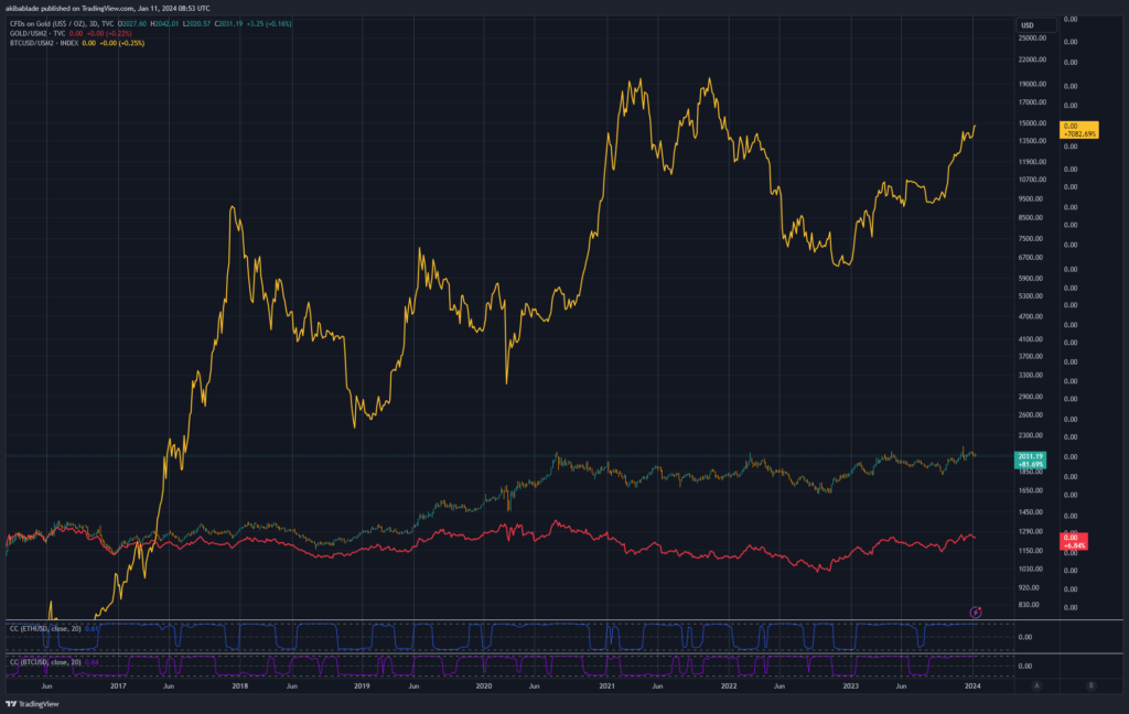 قیمت طلا در مقابل M2 و بیت کوین