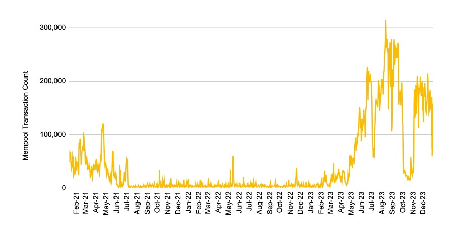 تعداد تراکنش‌های ممپول بیت کوین از فوریه ۲۰۲۱ (بهمن ۹۸) تا دسامبر ۲۰۲۳ (آذر)