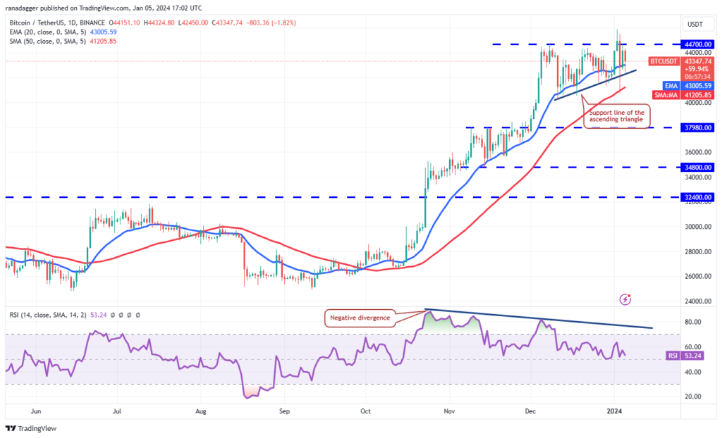 نمودار روزانه BTC