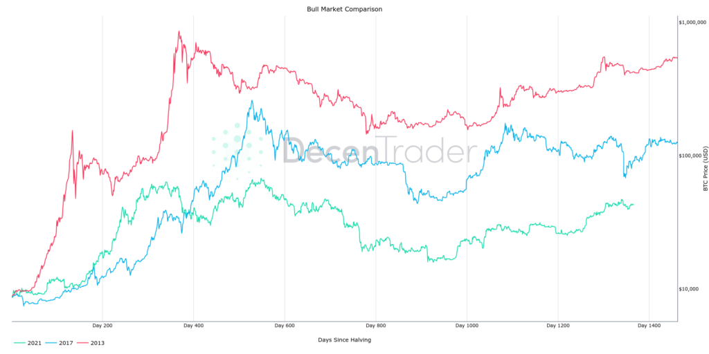 مقایسه بازارهای صعودی مختلف بیت کوین - منبع: DecenTrader