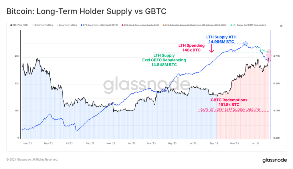 نمودار عرضه در اختیار هولدرهای طولانی‌مدت در مقایسه با عرضه در اختیار صندوق GBTC - منبع: glassnode