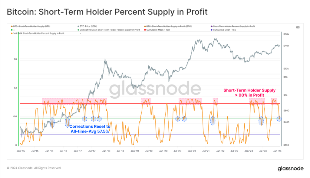 درصد عرضه کوتاه‌مدت در سود بیت کوین - منبع: glassnode