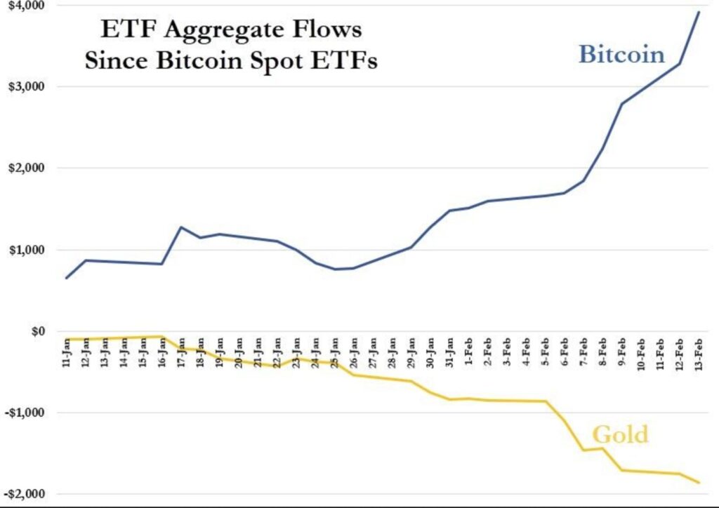 مقایسه جریان خالص سرمایه ETFهای بیت کوین و طلا - منبع: X/@lopp