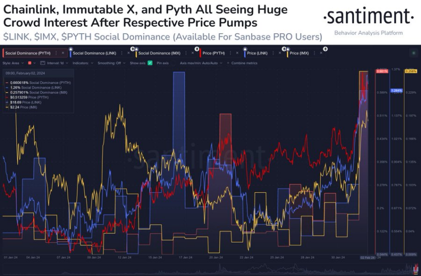 نمودار سوشال دامیننس چین لینک، ایمیوتبل X و Pyth - منبع: Santiment