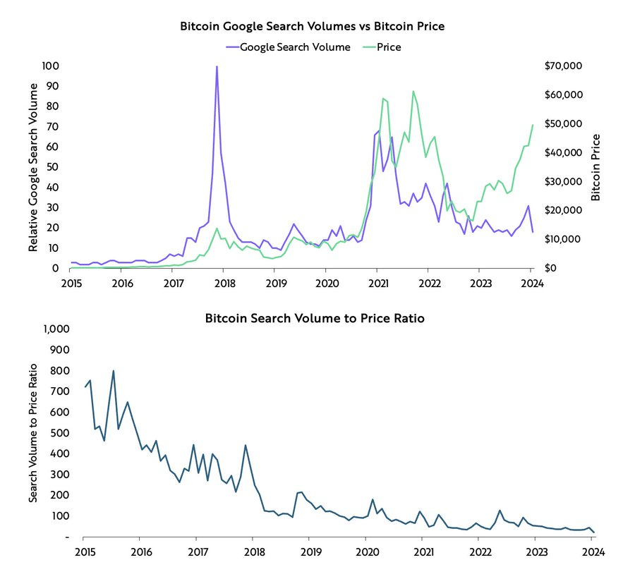 قیمت بیت کوین و جست‌وجوی آن در گوگل