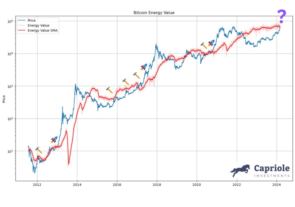 شاخص ارزش انرژی بیت کوین - منبع: Charles Edwards/X