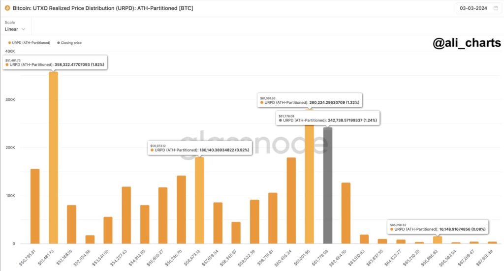 نمودار توزیع UTXOهای بیت کوین با قیمت‌های آن‌ها
