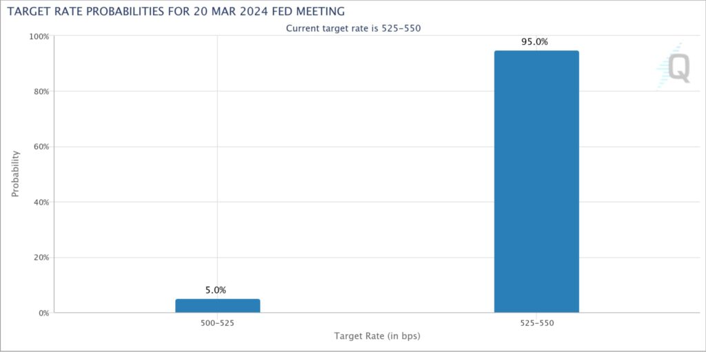 احتمالات نرخ بهره فدرال رزرو در جلسه ۲۰ مارس