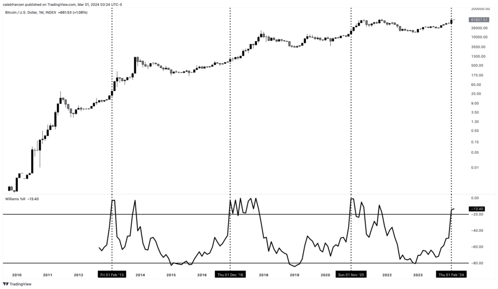 نمودار قیمت بیت کوین و اسیلاتور ۳۶ ماهه Williams%R 