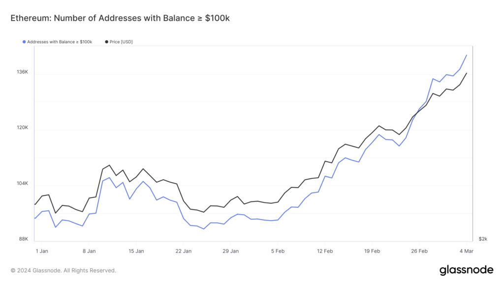 تعداد کیف پول‌های حاوی حداقل ۱۰۰٬۰۰۰ دلار توکن ETH