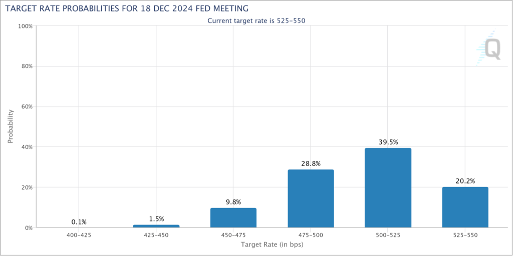 احتمالات نرخ  هدف برای نشست ۱۸ دسامبر ۲۰۲۴ فدرال رزرو - منبع: گروه CME