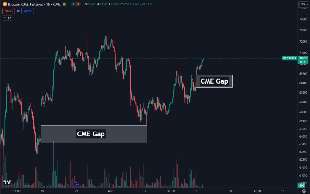 نمودار بازار فیوچرز بیت کوین و گپ‌های CME - منبع: Daan Crypto Trades