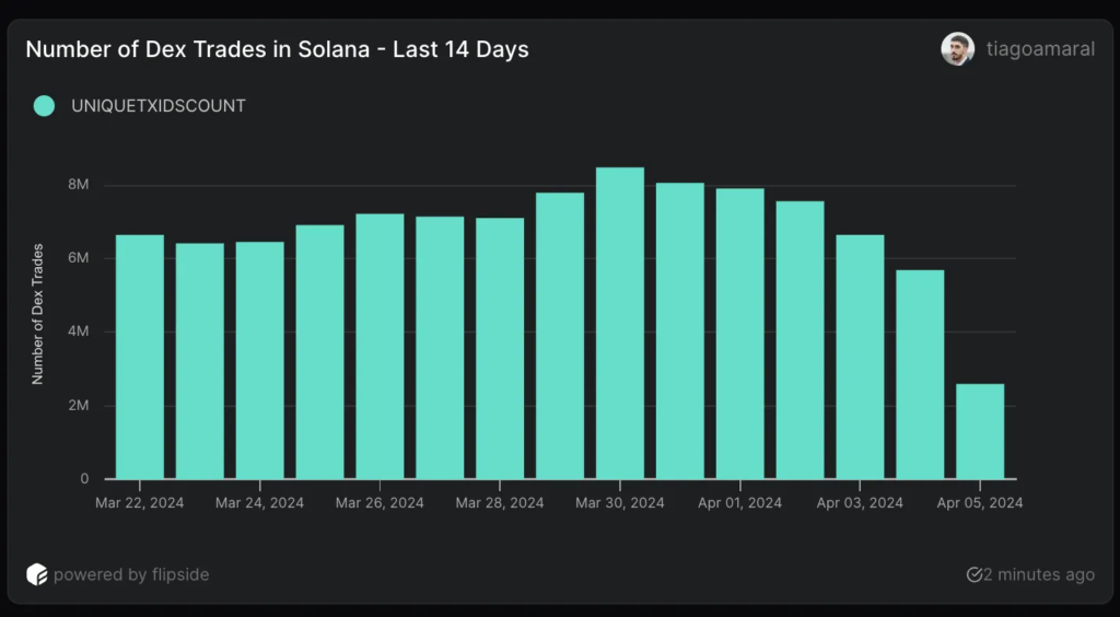 تعداد تراکنش‌های شبکه سولانا در ۱۴ روز گذشته