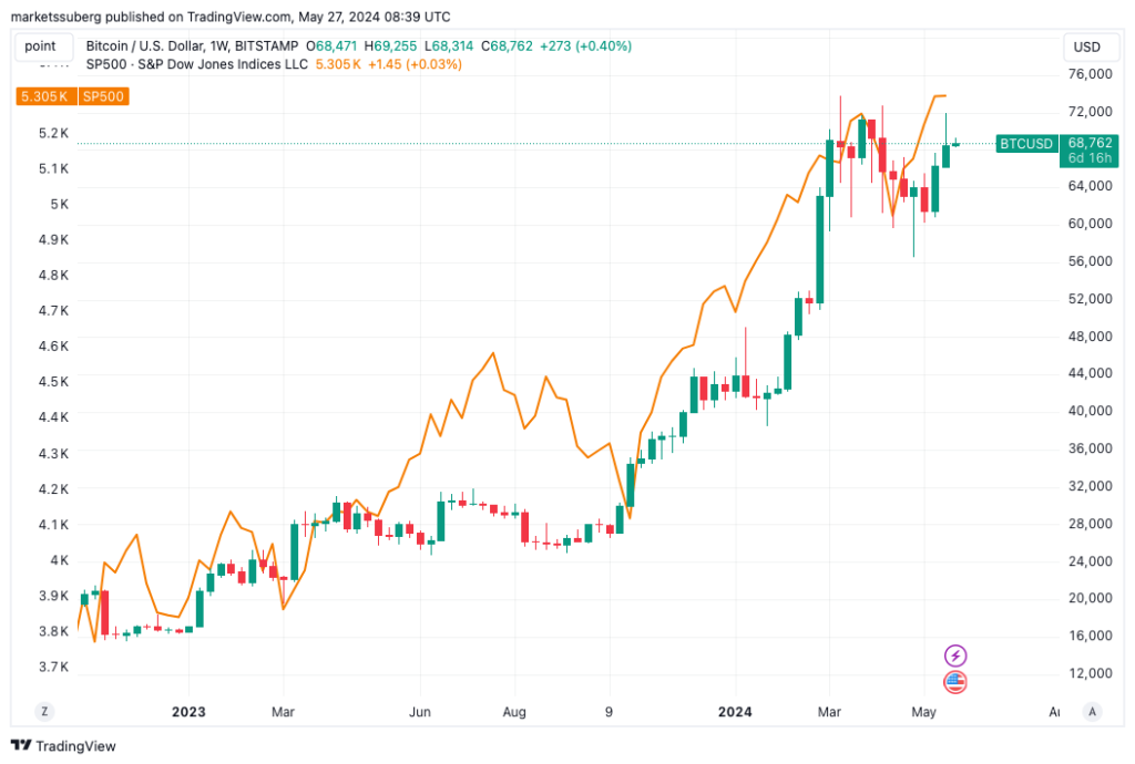 مقایسه عملکرد بیت کوین و شاخص S&P500 در تایم فریم ۱ هفته - منبع: TradingView