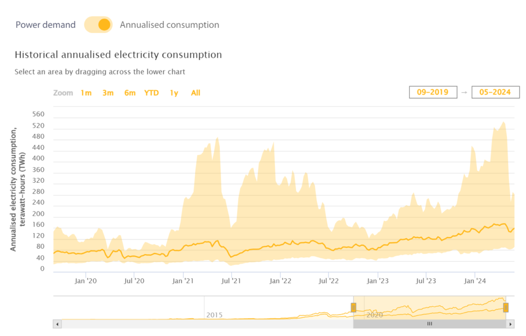 میزان مصرف برق سالیانه استخراج بیت کوین - منبع: Cambridge Bitcoin Electricity Consumption Index