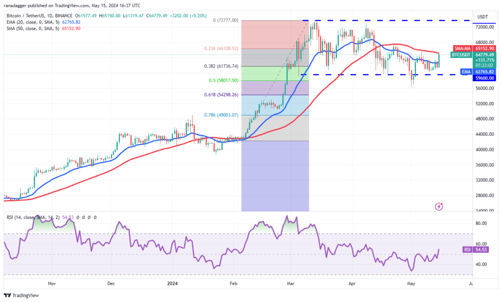 نمودار بیت کوین تایم فریم ۱ روزه - منبع: TradingView