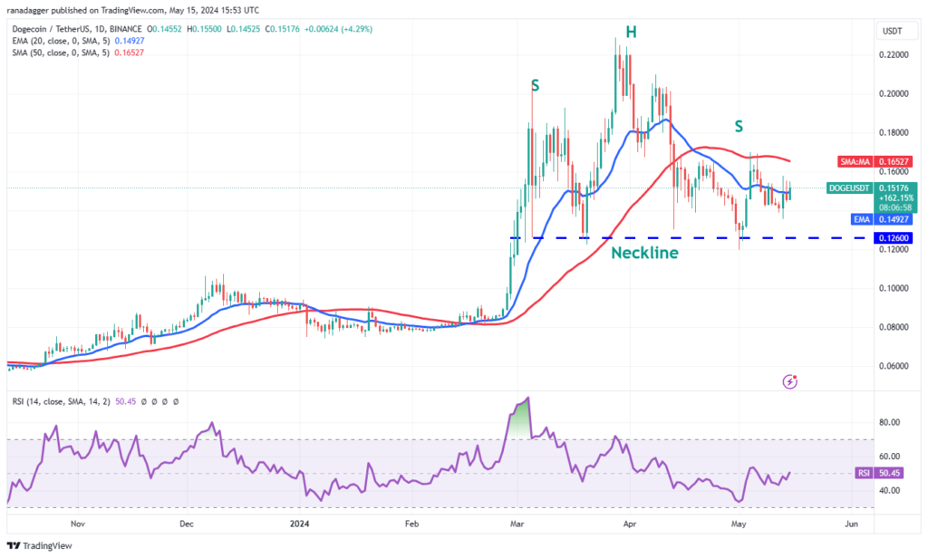 نمودار دوج کوین تایم فریم ۱ روزه - منبع: TradingView