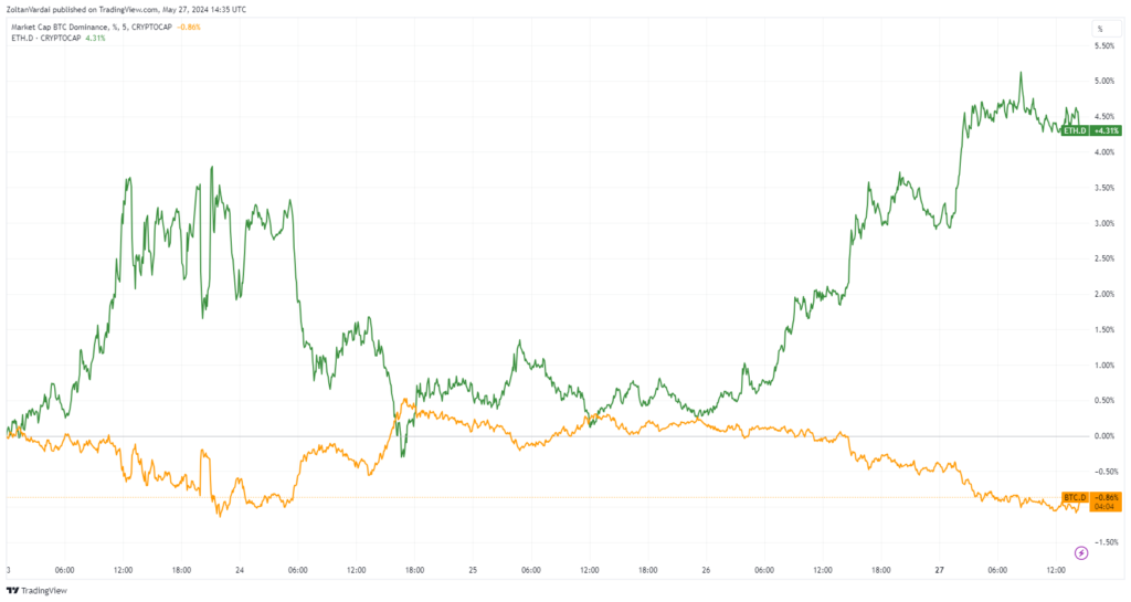 مقایسه دامیننس بیت کوین و اتریوم - منبع: TradingView