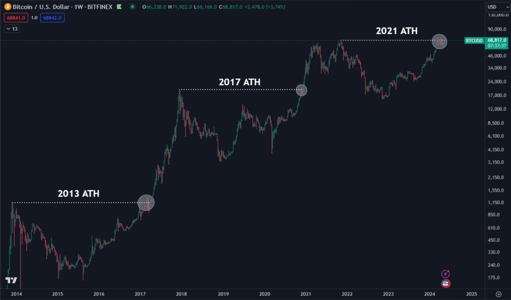 مقایسه چرخه‌های مختلف بیت کوین - منبع: Daan Crypto Trades/X