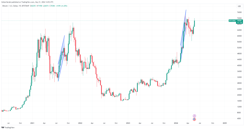 نمودار بیت کوین تایم فریم ۱ هفته - منبع: TradingView